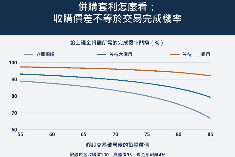 併購套利怎麼看:收購價差不等於交易完成機率_1 併購套利怎麼看:收購價差不等於交易完成機率_1