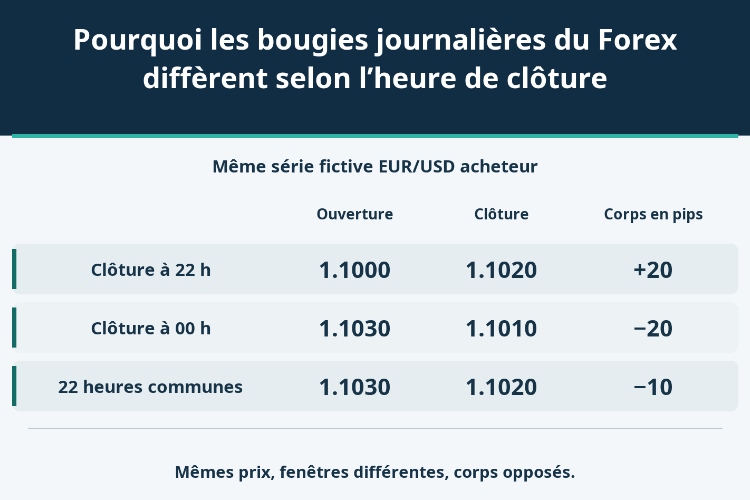 Pourquoi les bougies journalières du Forex diffèrent selon l’heure de clôture_1