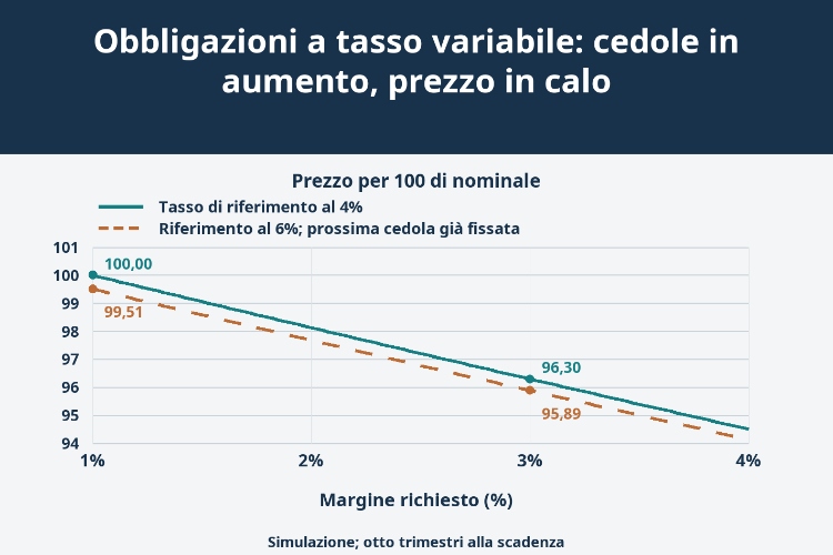 Obbligazioni a tasso variabile: cedole in aumento, prezzo in calo_1 Obbligazioni a tasso variabile: cedole in aumento, prezzo in calo_1