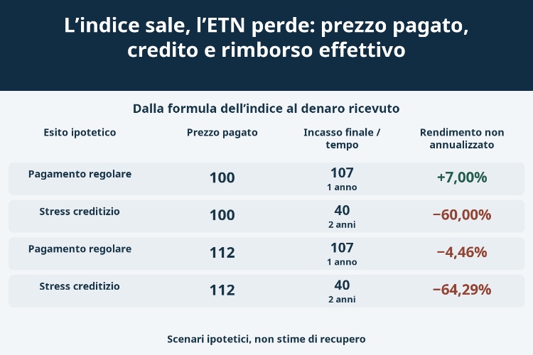 L’indice sale, l’ETN perde: prezzo pagato, credito e rimborso effettivo_1 L’indice sale, l’ETN perde: prezzo pagato, credito e rimborso effettivo_1