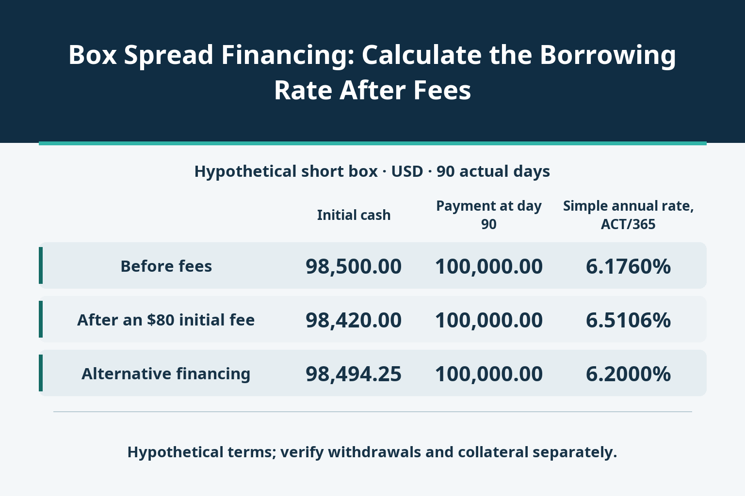 Box Spread Financing: Calculate the Borrowing Rate After Fees_1 Box Spread Financing: Calculate the Borrowing Rate After Fees_1
