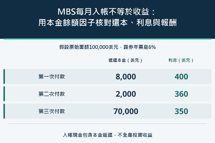 MBS每月入帳不等於收益:用本金餘額因子核對還本、利息與報酬_1 MBS每月入帳不等於收益:用本金餘額因子核對還本、利息與報酬_1