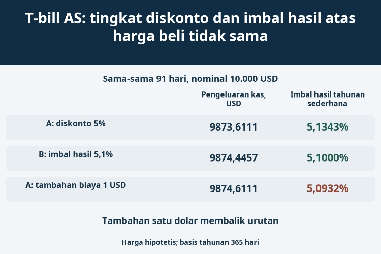 T-bill AS: tingkat diskonto dan imbal hasil atas harga beli tidak sama_1 T-bill AS: tingkat diskonto dan imbal hasil atas harga beli tidak sama_1