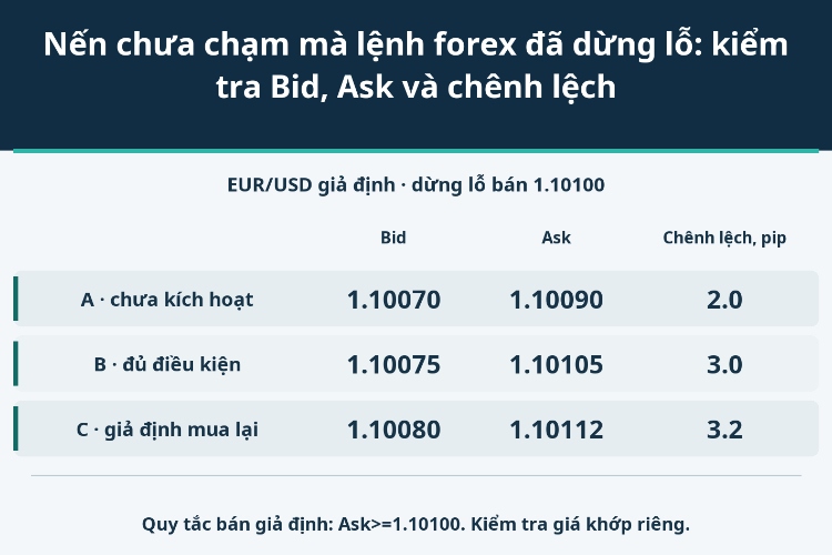 Nến chưa chạm mà lệnh forex đã dừng lỗ: kiểm tra Bid, Ask và chênh lệch_1 Nến chưa chạm mà lệnh forex đã dừng lỗ: kiểm tra Bid, Ask và chênh lệch_1