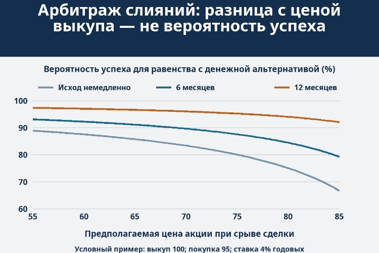 Арбитраж слияний: разница с ценой выкупа — не вероятность успеха_1 Арбитраж слияний: разница с ценой выкупа — не вероятность успеха_1