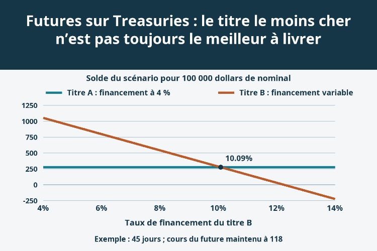 Futures sur Treasuries : le titre le moins cher n’est pas toujours le meilleur à livrer_1 Futures sur Treasuries : le titre le moins cher n’est pas toujours le meilleur à livrer_1