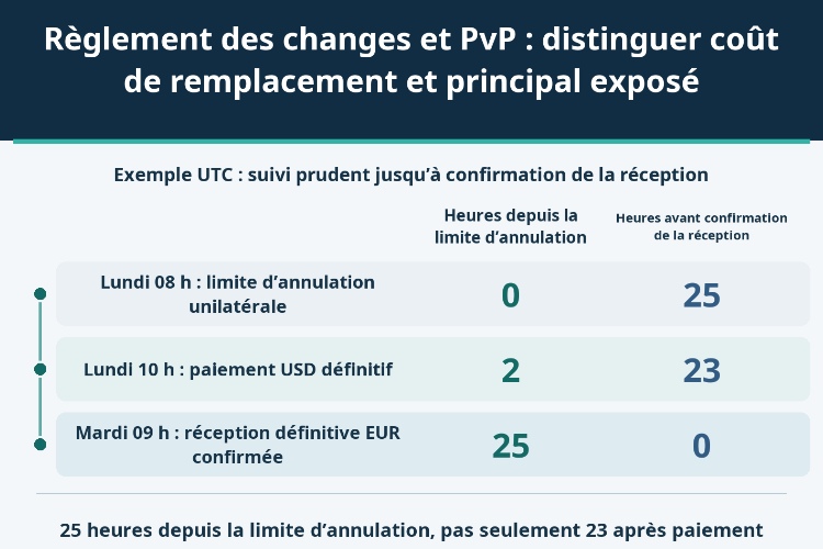 Règlement des changes et PvP : distinguer coût de remplacement et principal exposé_1 Règlement des changes et PvP : distinguer coût de remplacement et principal exposé_1