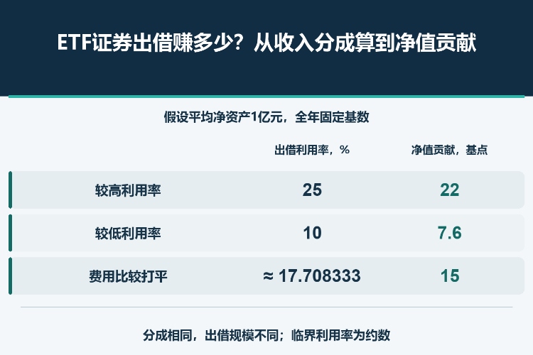 ETF证券出借赚多少?从收入分成算到净值贡献_1 ETF证券出借赚多少?从收入分成算到净值贡献_1