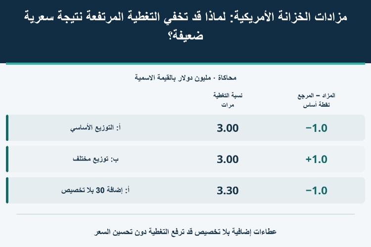مزادات الخزانة الأمريكية: لماذا قد تخفي التغطية المرتفعة نتيجة سعرية ضعيفة؟_1 مزادات الخزانة الأمريكية: لماذا قد تخفي التغطية المرتفعة نتيجة سعرية ضعيفة؟_1
