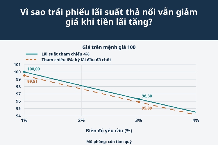 Vì sao trái phiếu lãi suất thả nổi vẫn giảm giá khi tiền lãi tăng?_1 Vì sao trái phiếu lãi suất thả nổi vẫn giảm giá khi tiền lãi tăng?_1
