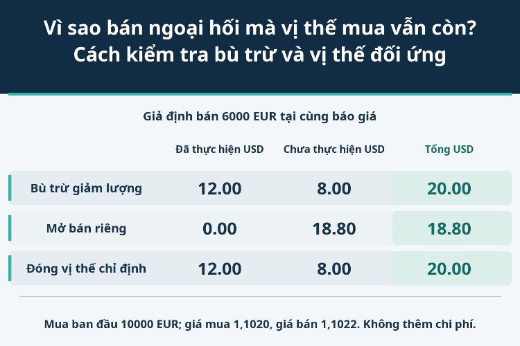 Vì sao bán ngoại hối mà vị thế mua vẫn còn? Cách kiểm tra bù trừ và vị thế đối ứng_1 Vì sao bán ngoại hối mà vị thế mua vẫn còn? Cách kiểm tra bù trừ và vị thế đối ứng_1
