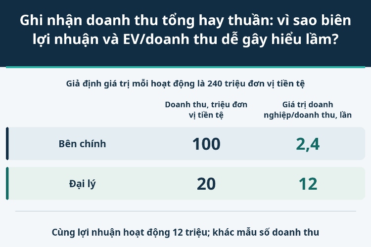 Ghi nhận doanh thu tổng hay thuần: vì sao biên lợi nhuận và EV/doanh thu dễ gây hiểu lầm?_1 Ghi nhận doanh thu tổng hay thuần: vì sao biên lợi nhuận và EV/doanh thu dễ gây hiểu lầm?_1
