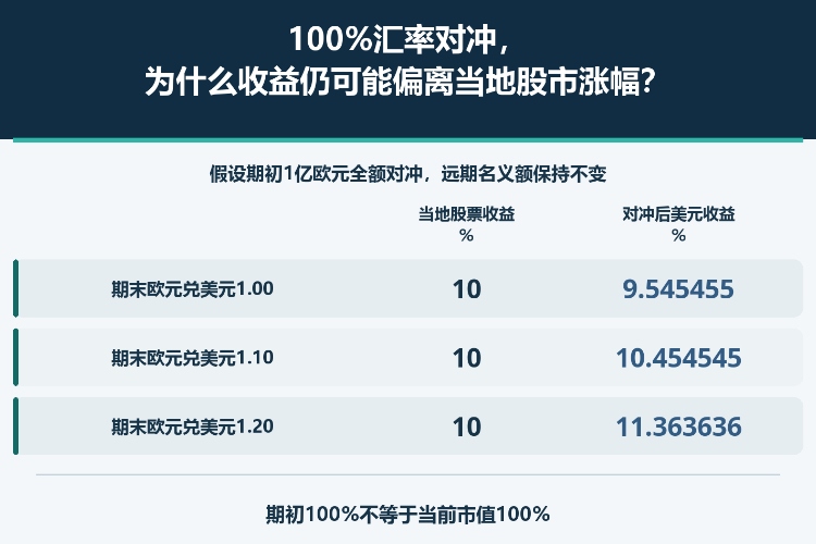 100%汇率对冲,为什么收益仍可能偏离当地股市涨幅?_1 100%汇率对冲,为什么收益仍可能偏离当地股市涨幅?_1