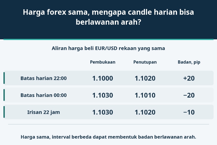Harga forex sama, mengapa candle harian bisa berlawanan arah?_1 Harga forex sama, mengapa candle harian bisa berlawanan arah?_1