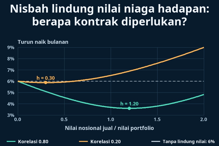 Nisbah lindung nilai niaga hadapan: berapa kontrak diperlukan?_1 Nisbah lindung nilai niaga hadapan: berapa kontrak diperlukan?_1