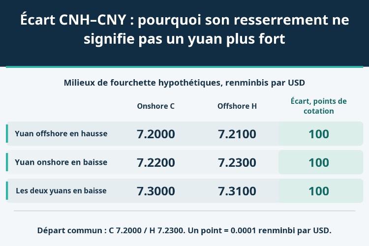 Écart CNH–CNY : pourquoi son resserrement ne signifie pas un yuan plus fort_1 Écart CNH–CNY : pourquoi son resserrement ne signifie pas un yuan plus fort_1