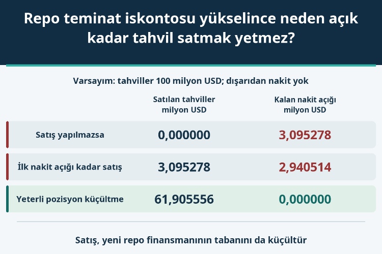 Repo teminat iskontosu yükselince neden açık kadar tahvil satmak yetmez?_1 Repo teminat iskontosu yükselince neden açık kadar tahvil satmak yetmez?_1