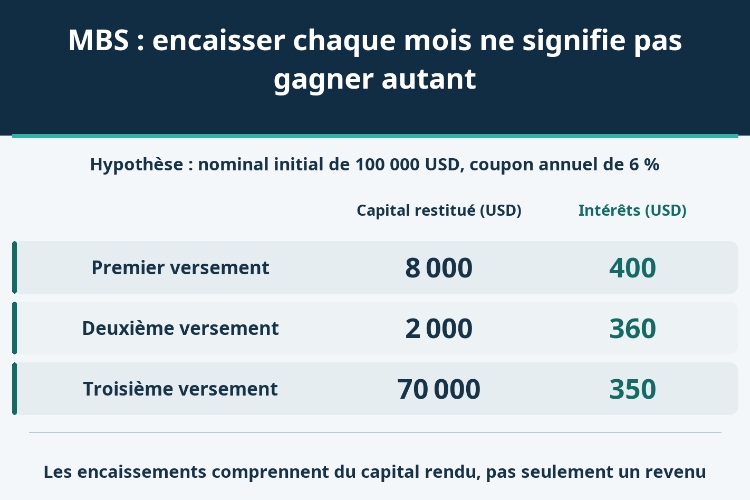 MBS : encaisser chaque mois ne signifie pas gagner autant_1 MBS : encaisser chaque mois ne signifie pas gagner autant_1