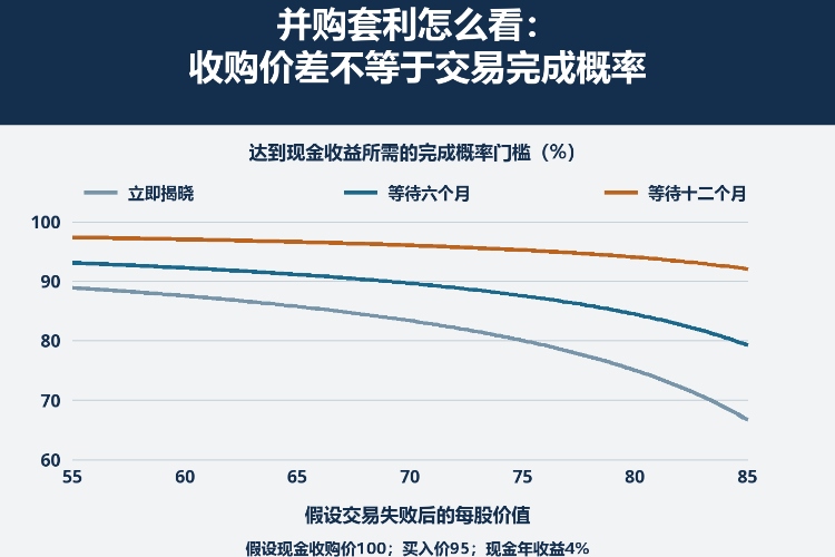 并购套利怎么看:收购价差不等于交易完成概率_1 并购套利怎么看:收购价差不等于交易完成概率_1