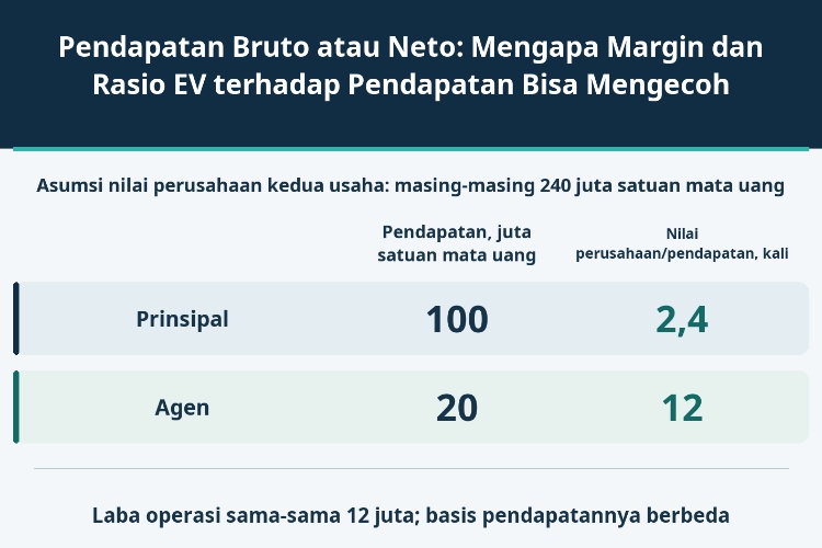 Pendapatan Bruto atau Neto: Mengapa Margin dan Rasio EV terhadap Pendapatan Bisa Mengecoh_1 Pendapatan Bruto atau Neto: Mengapa Margin dan Rasio EV terhadap Pendapatan Bisa Mengecoh_1