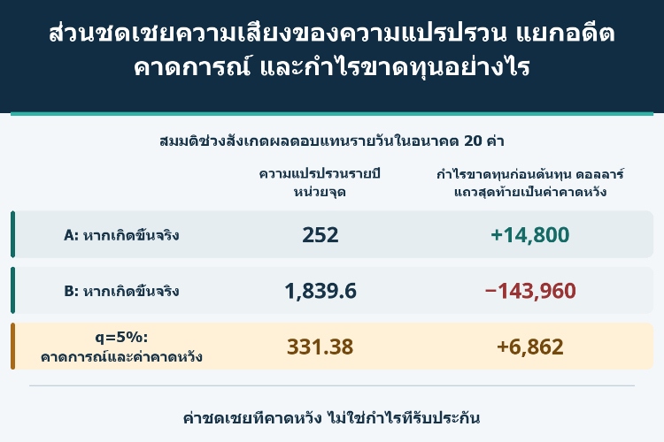 ส่วนชดเชยความเสี่ยงของความแปรปรวน แยกอดีต คาดการณ์ และกำไรขาดทุนอย่างไร_1 ส่วนชดเชยความเสี่ยงของความแปรปรวน แยกอดีต คาดการณ์ และกำไรขาดทุนอย่างไร_1