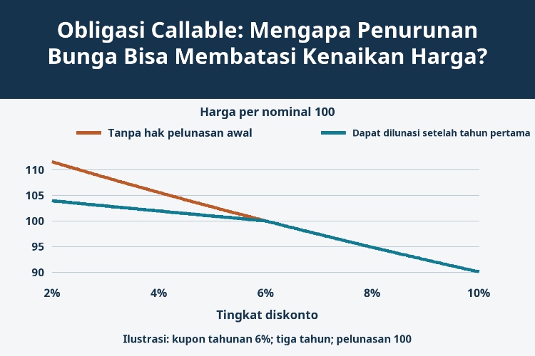 Obligasi Callable: Mengapa Penurunan Bunga Bisa Membatasi Kenaikan Harga?_1 Obligasi Callable: Mengapa Penurunan Bunga Bisa Membatasi Kenaikan Harga?_1