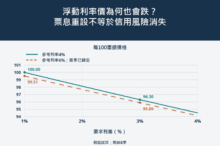 浮動利率債為何也會跌？票息重設不等於信用風險消失_1