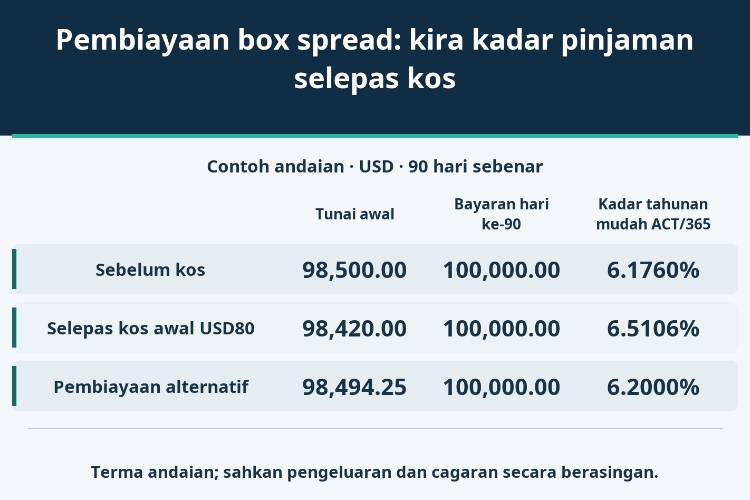 Pembiayaan box spread: kira kadar pinjaman selepas kos_1 Pembiayaan box spread: kira kadar pinjaman selepas kos_1