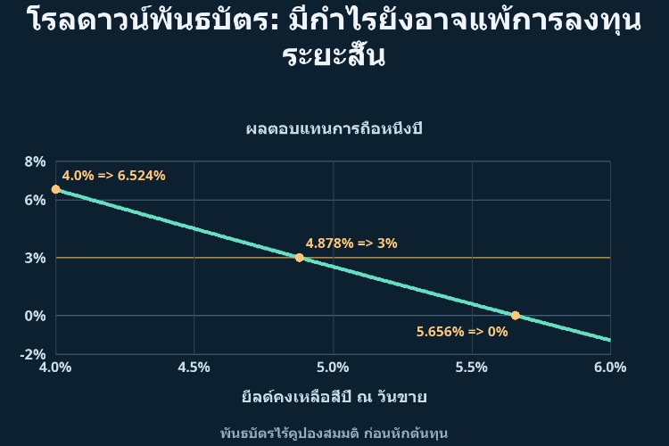 โรลดาวน์พันธบัตร: มีกำไรยังอาจแพ้การลงทุนระยะสั้น_1 โรลดาวน์พันธบัตร: มีกำไรยังอาจแพ้การลงทุนระยะสั้น_1