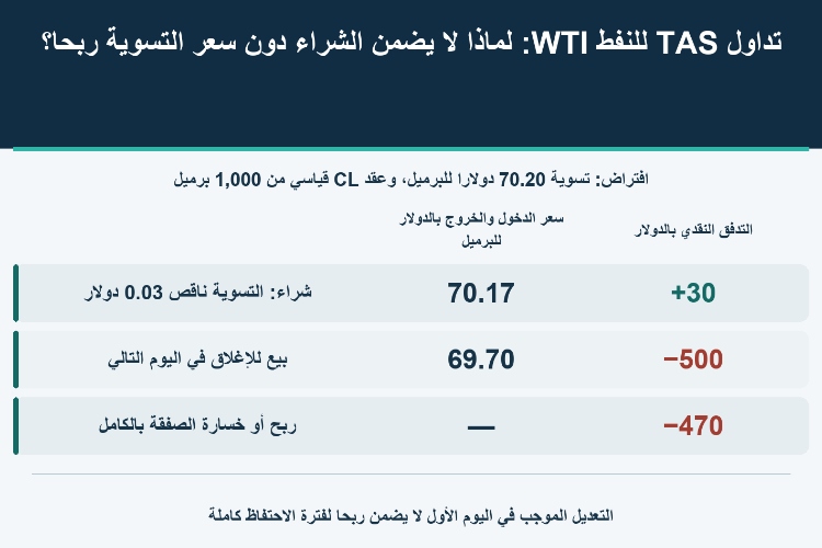 تداول TAS للنفط WTI: لماذا لا يضمن الشراء دون سعر التسوية ربحاً؟_1