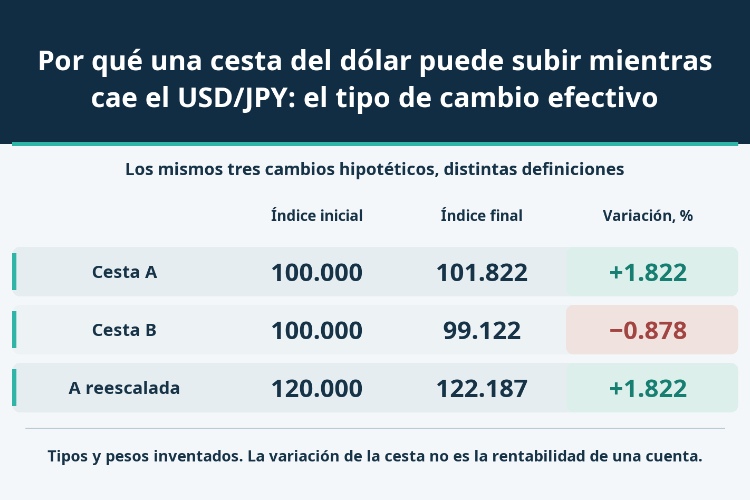 Por qué una cesta del dólar puede subir mientras cae el USD/JPY: el tipo de cambio efectivo_1 Por qué una cesta del dólar puede subir mientras cae el USD/JPY: el tipo de cambio efectivo_1