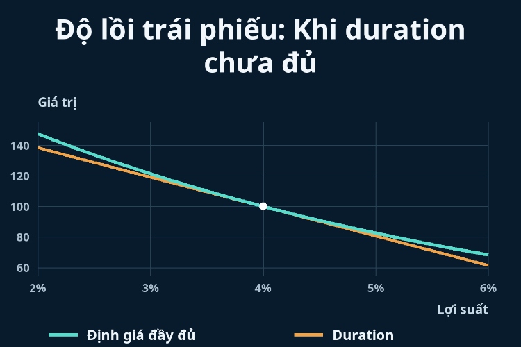 Độ lồi trái phiếu: Khi duration chưa đủ_1 Độ lồi trái phiếu: Khi duration chưa đủ_1