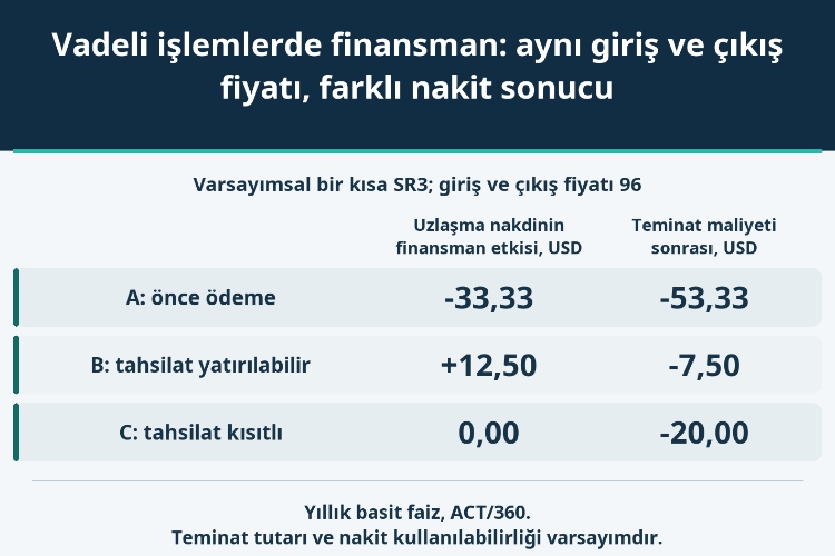 Vadeli işlemlerde finansman: aynı giriş ve çıkış fiyatı, farklı nakit sonucu_1 Vadeli işlemlerde finansman: aynı giriş ve çıkış fiyatı, farklı nakit sonucu_1
