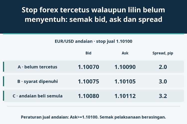 Stop forex tercetus walaupun lilin belum menyentuh: semak bid, ask dan spread_1 Stop forex tercetus walaupun lilin belum menyentuh: semak bid, ask dan spread_1