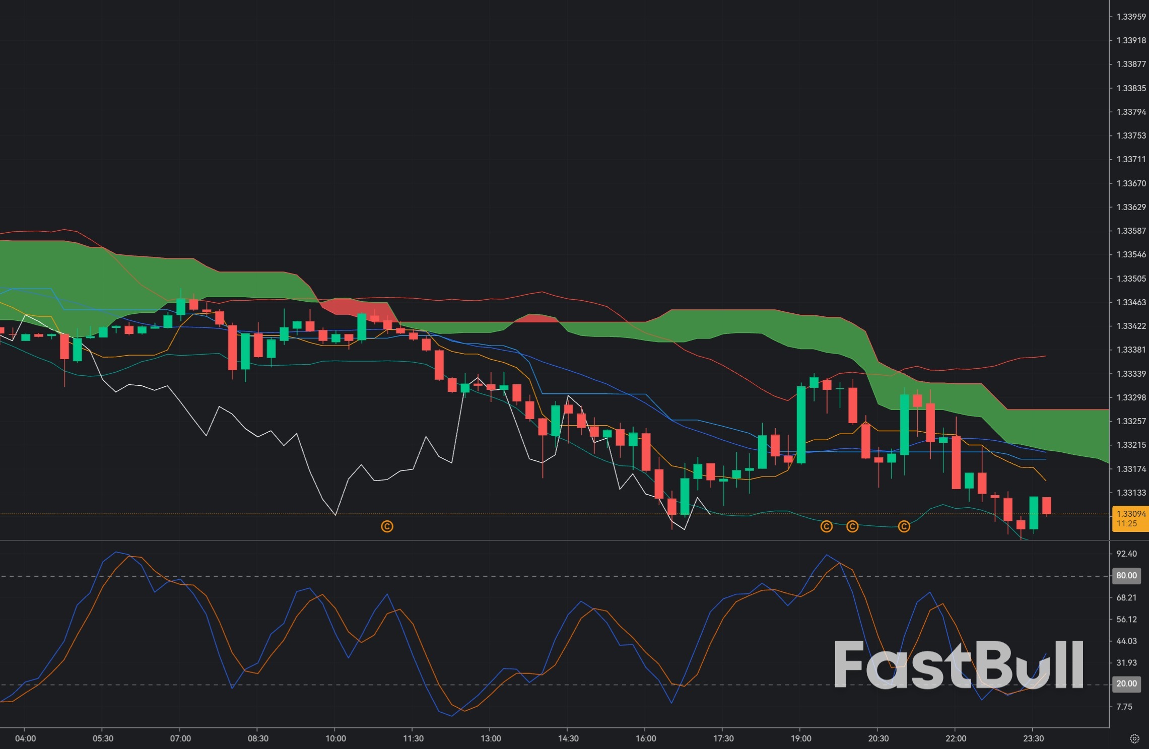 GBP/USD at 1.3310: Can Sterling Defend Support Ahead of the Fed Decision?_1 GBP/USD at 1.3310: Can Sterling Defend Support Ahead of the Fed Decision?_1
