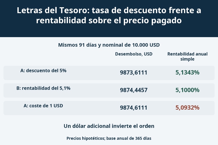 Letras del Tesoro: tasa de descuento frente a rentabilidad sobre el precio pagado_1 Letras del Tesoro: tasa de descuento frente a rentabilidad sobre el precio pagado_1