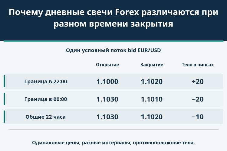 Почему дневные свечи Forex различаются при разном времени закрытия_1 Почему дневные свечи Forex различаются при разном времени закрытия_1