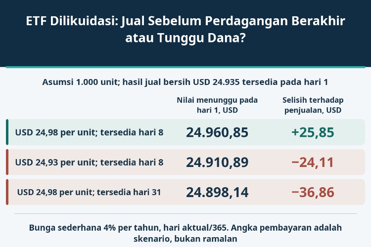 ETF Dilikuidasi: Jual Sebelum Perdagangan Berakhir atau Tunggu Dana?_1 ETF Dilikuidasi: Jual Sebelum Perdagangan Berakhir atau Tunggu Dana?_1