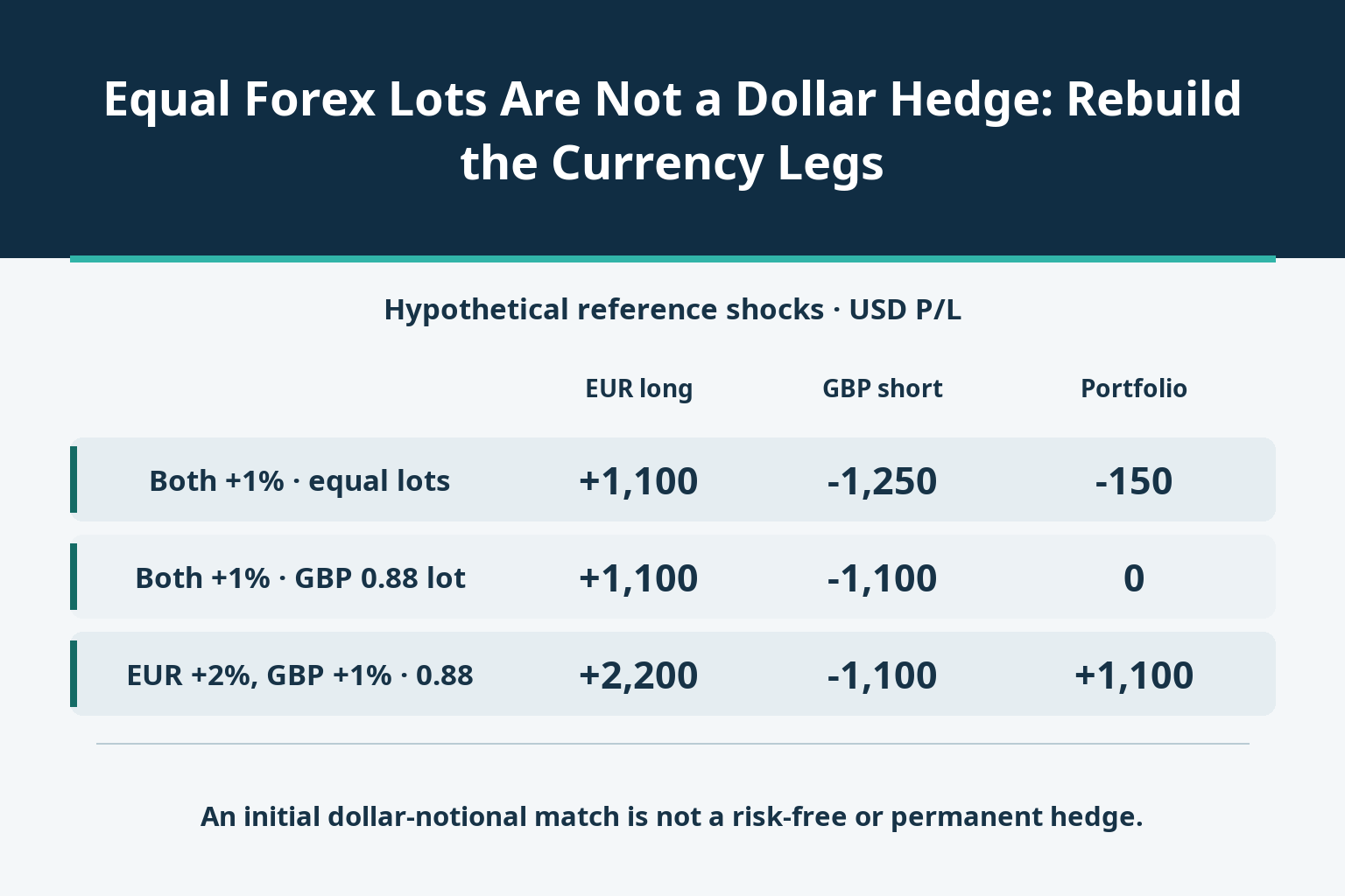 Equal Forex Lots Are Not a Dollar Hedge: Rebuild the Currency Legs_1 Equal Forex Lots Are Not a Dollar Hedge: Rebuild the Currency Legs_1