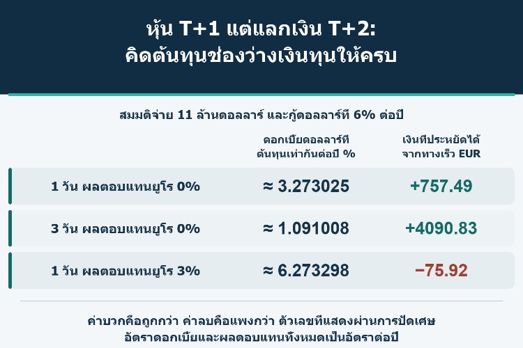 หุ้น T+1 แต่แลกเงิน T+2: คิดต้นทุนช่องว่างเงินทุนให้ครบ_1 หุ้น T+1 แต่แลกเงิน T+2: คิดต้นทุนช่องว่างเงินทุนให้ครบ_1