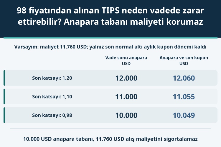 98 fiyatından alınan TIPS neden vadede zarar ettirebilir? Anapara tabanı maliyeti korumaz_1