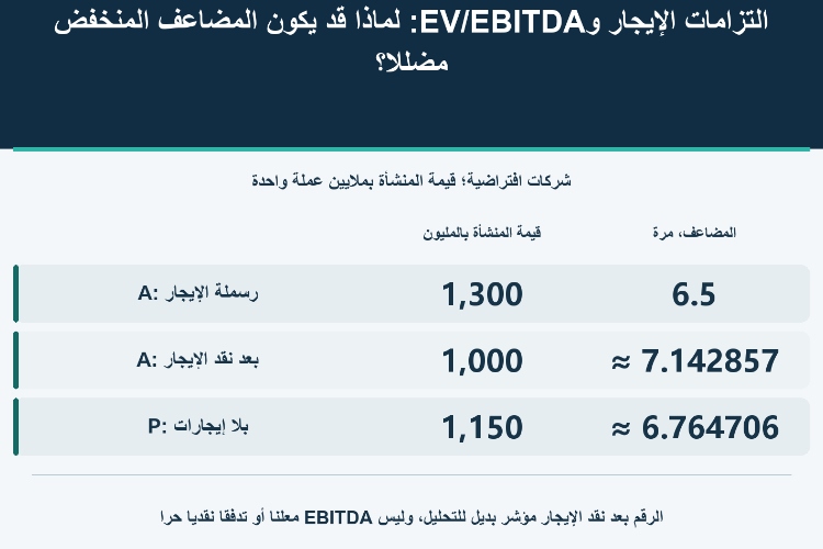 التزامات الإيجار وEV/EBITDA: لماذا قد يكون المضاعف المنخفض مضللًا؟_1 التزامات الإيجار وEV/EBITDA: لماذا قد يكون المضاعف المنخفض مضللًا؟_1