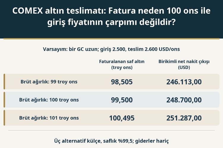 COMEX altın teslimatı: Fatura neden 100 ons ile giriş fiyatının çarpımı değildir?_1 COMEX altın teslimatı: Fatura neden 100 ons ile giriş fiyatının çarpımı değildir?_1