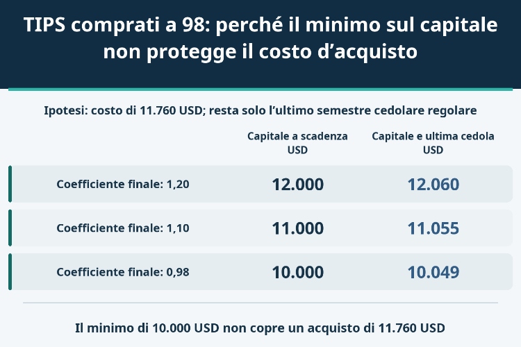 TIPS comprati a 98: perché il minimo sul capitale non protegge il costo d’acquisto_1 TIPS comprati a 98: perché il minimo sul capitale non protegge il costo d’acquisto_1