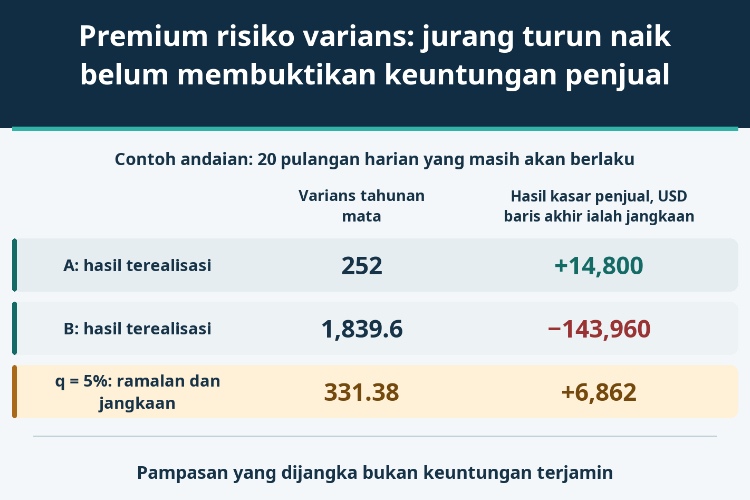 Premium risiko varians: jurang turun naik belum membuktikan keuntungan penjual_1 Premium risiko varians: jurang turun naik belum membuktikan keuntungan penjual_1