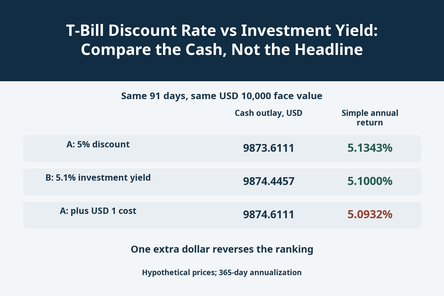 T-Bill Discount Rate vs Investment Yield: Compare the Cash, Not the Headline_1
