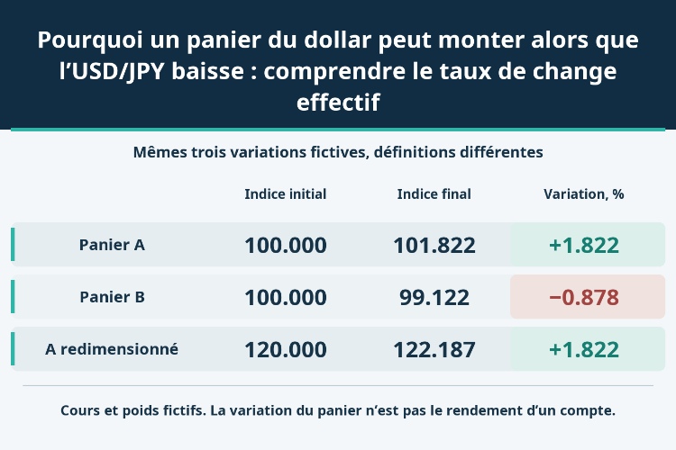 Pourquoi un panier du dollar peut monter alors que l’USD/JPY baisse : comprendre le taux de change effectif_1 Pourquoi un panier du dollar peut monter alors que l’USD/JPY baisse : comprendre le taux de change effectif_1