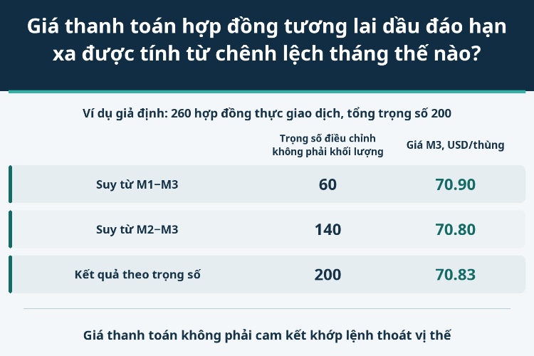 Giá thanh toán hợp đồng tương lai dầu đáo hạn xa được tính từ chênh lệch tháng thế nào?_1 Giá thanh toán hợp đồng tương lai dầu đáo hạn xa được tính từ chênh lệch tháng thế nào?_1