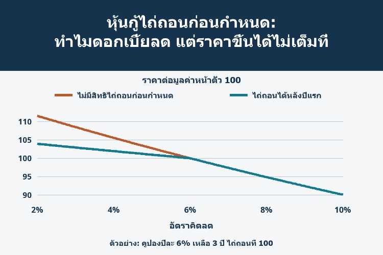 หุ้นกู้ไถ่ถอนก่อนกำหนด: ทำไมดอกเบี้ยลด แต่ราคาขึ้นได้ไม่เต็มที่_1