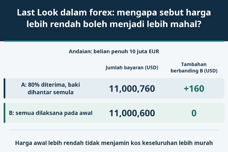 Last Look dalam forex: mengapa sebut harga lebih rendah boleh menjadi lebih mahal?_1 Last Look dalam forex: mengapa sebut harga lebih rendah boleh menjadi lebih mahal?_1